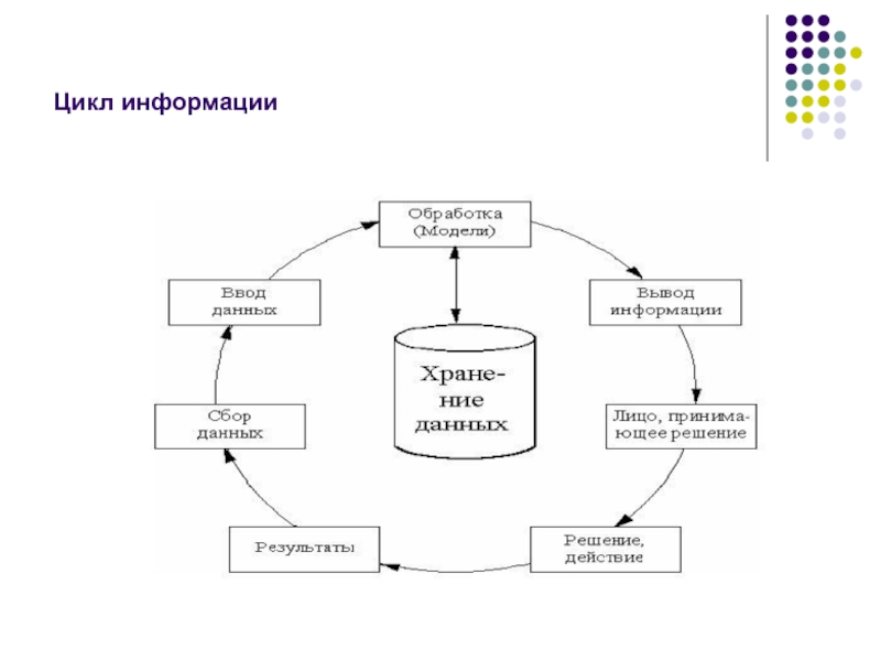 Жизненный цикл информации. Этапы жизненного цикла информации. Схема жизненного цикла информации. Жизненный цикл информации состоит из следующих стадий. Понятие информации. Жизненный цикл информации..