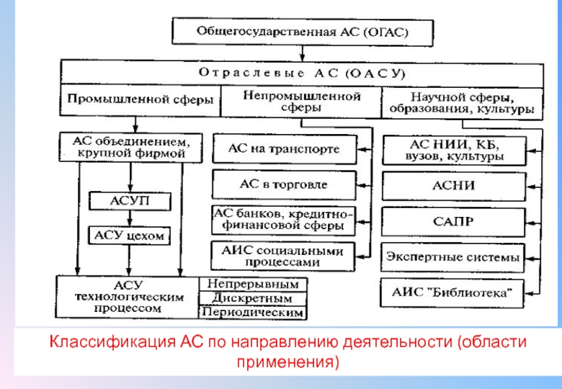 Перечислите системы управления. Классификация АСУ по объекту управления. Классификация АСУ по их функциональной принадлежности. Классификация автоматизированных систем управления схема. АСУ признаки классификации АСУ.