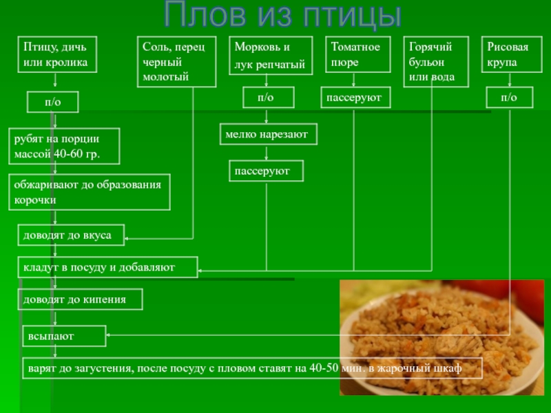 Технологическая карта рагу из птицы для школы