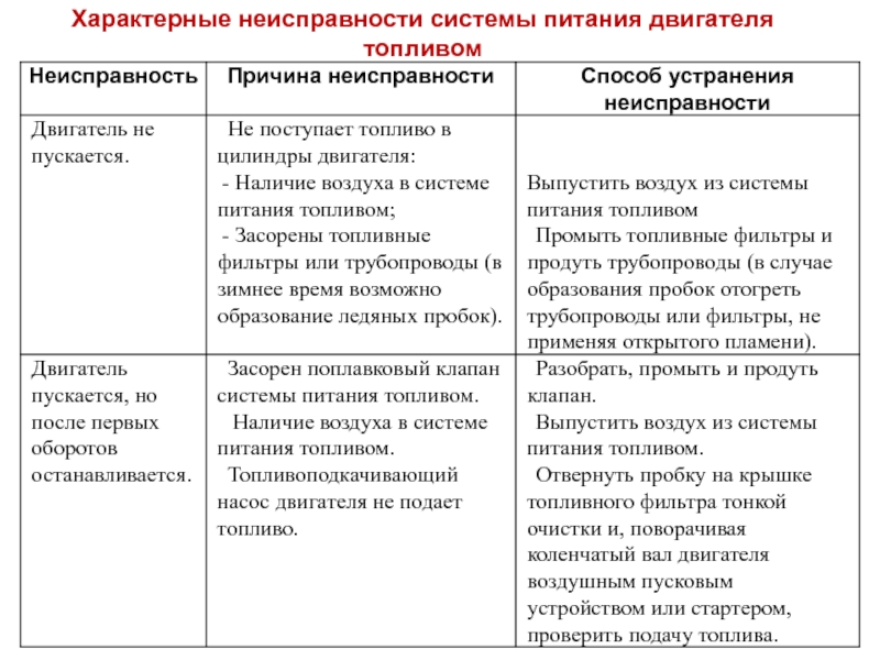 Неисправности системы питания двигателей работающих на газу