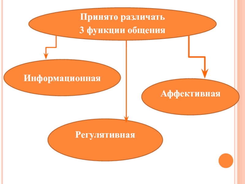 Типология коммуникаций презентация