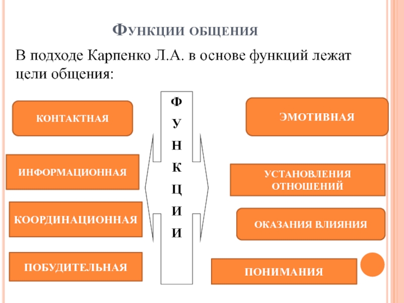 Типология коммуникаций презентация