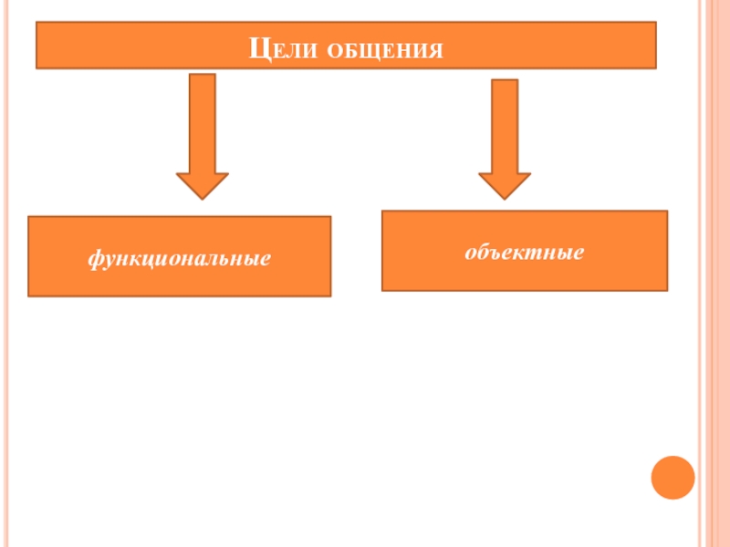 Заполни схему цели общения