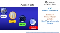 Источники Aviation Data : ICAO WWW. ICAO.DATA Bureau of Transportation