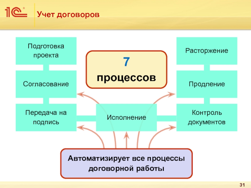 Подготовка проектов договоров