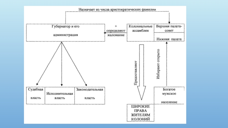 Управление колониями англии