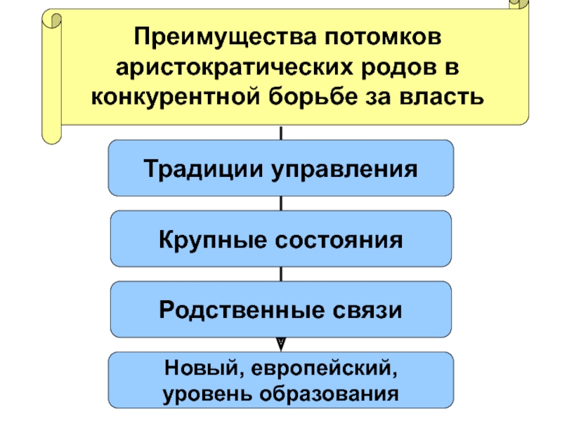 Историческими видами республик являлись аристократическая республика. Преимущества аристократической Республики. Власть через традиции. Аристократическое правление.