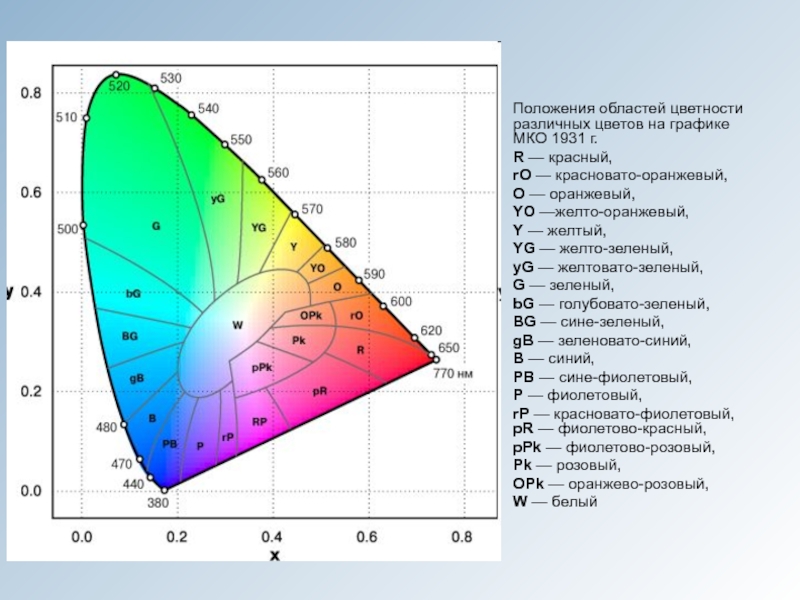 Отмечу следующее. Цветовой график МКО 1931. График цветности МКО 1931. Диаграмма МКО 1931. Диаграмма цветности МКО (цветовой Локус).