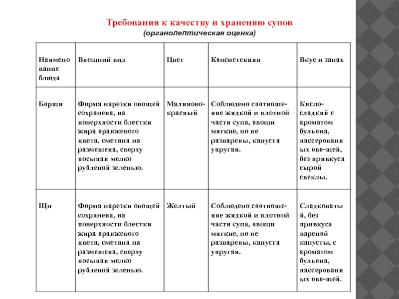 Органолептические показатели горохового супа