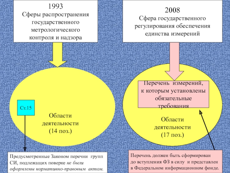 Сфера государственного регулирования обеспечения. Государственный метрологический контроль и надзор метрология. Сферы распространения государственного метрологического контроля. Функции государственного метрологического контроля и надзора. Назовите сферы метрологического контроля и надзора.