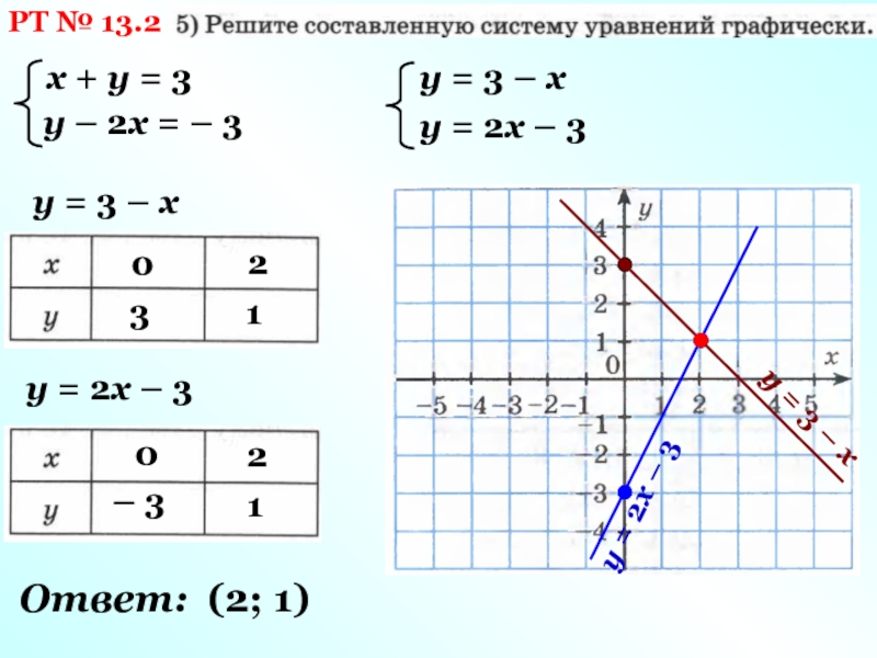 Система двух линейных уравнений с двумя переменными кроссворд. 2х у 1 2х у 3 графически