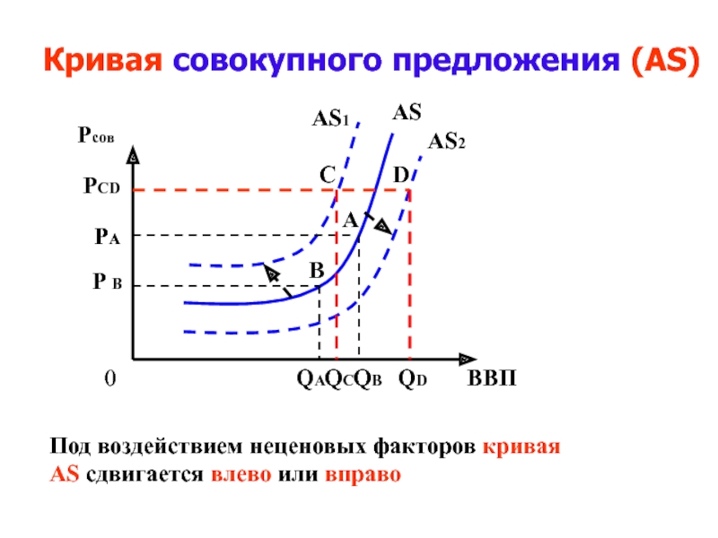 Отрезки кривой совокупного предложения. Неценовые факторы совокупного предложения график. Кривая совокупного предложения as. График изменения совокупного предложения. Совокупный спрос и совокупное предложение факторы график.