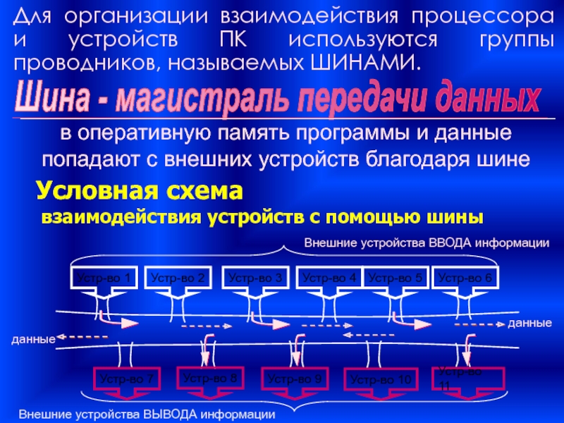 Каждый внешний. Взаимодействие процессора с внешними устройствами. Взаимодействие устройств шина. Организация взаимодействия МП С внешним устройством.. Взаимосвязь процессора и звука.