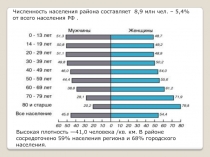 Высокая плотность —41,0 человека /кв. км. В районе сосредоточено 59% населения