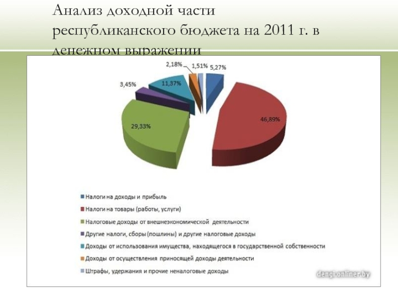 Бюджет рб. Бюджет Белоруссии доходы. Формирование доходной части бюджета. Как формируется бюджет страны. Источники доходной части бюджета.