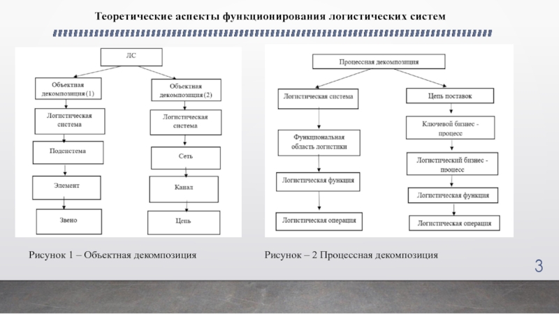 Теоретические аспекты. Объектная декомпозиция цепи поставок пример. Объектная декомпозиция логистической системы. Процессная декомпозиция логистической системы. Способы декомпозиции логистических систем.