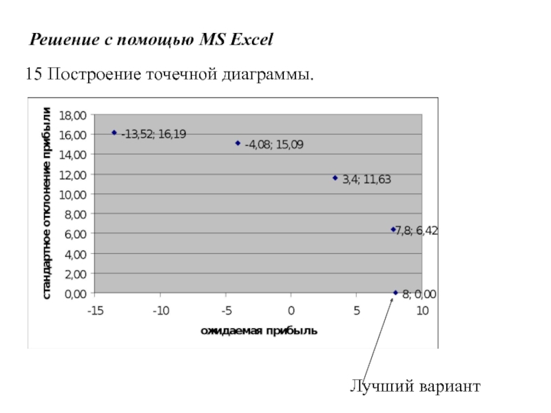 Игры с природой
Природа - совокупность неопределенных факторов,
влияющих на Решение с помощью MS Excel15 Построение точечной диаграммы. Лучший вариант Решение с помощью MS Excel15 Построение точечной диаграммы. Лучший вариант