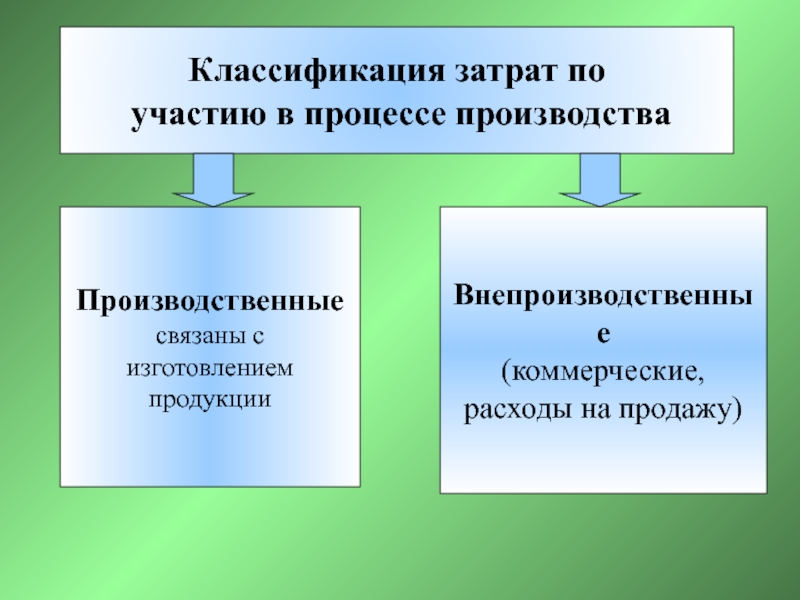 Доклад: Классификация затрат на производство