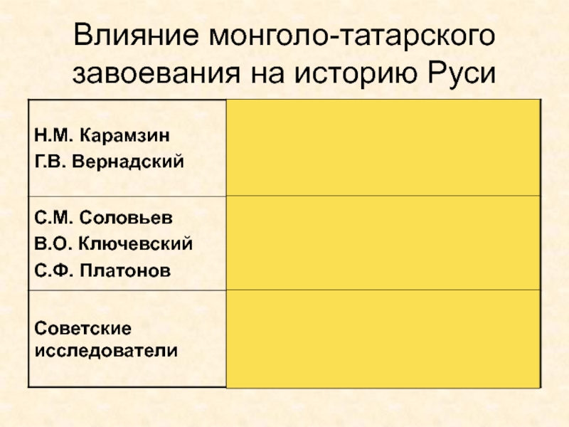 Древняя Русь
IX - XIII вв Влияние монголо-татарского завоевания на историю Руси Влияние монголо-татарского завоевания на историю Руси