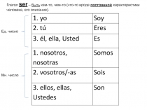 1. yo
Soy
2. tú
Eres
3. él, ella, Usted
Es
1. nosotros, nosotras
Somos
2