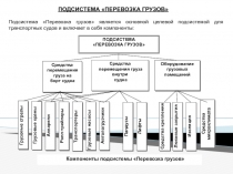 ПОДСИСТЕМА ПЕРЕВОЗКА ГРУЗОВ
Подсистема Перевозка грузов является основной