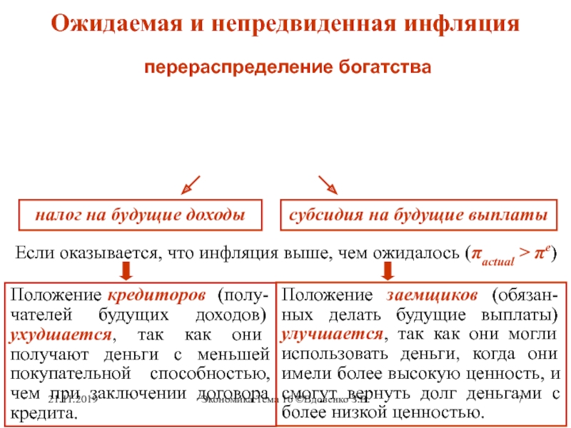 Менее всего пострадают от непредвиденной инфляции те. Ожидаемая инфляция и неожидаемая инфляция. Непредвиденная инфляция. Эффект инфляционного налогообложения это. Виды инфляции ожидаемая и неожидаемая.