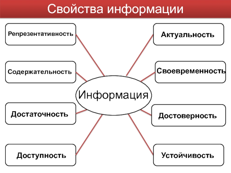 Схема виды информации свойства информации