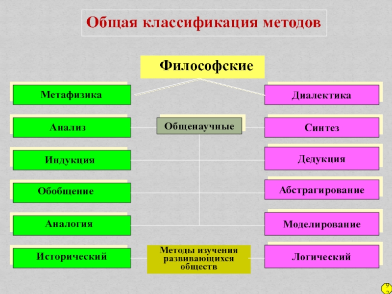 Методы философов. Классификация методов философии. Классификация методов (философские, общенаучные, частнонаучные).. Общенаучные методы в философии. Методы изучения философии.