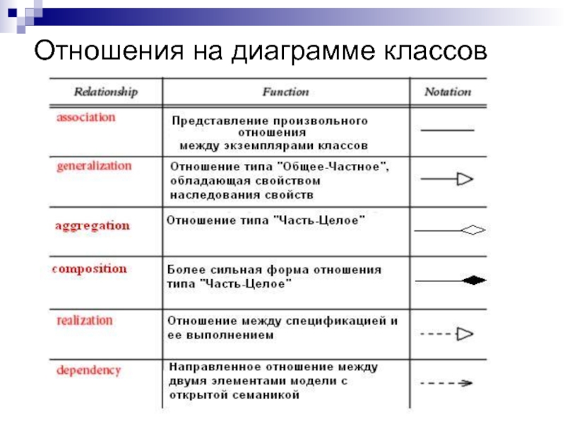 Отношения на диаграмме классов