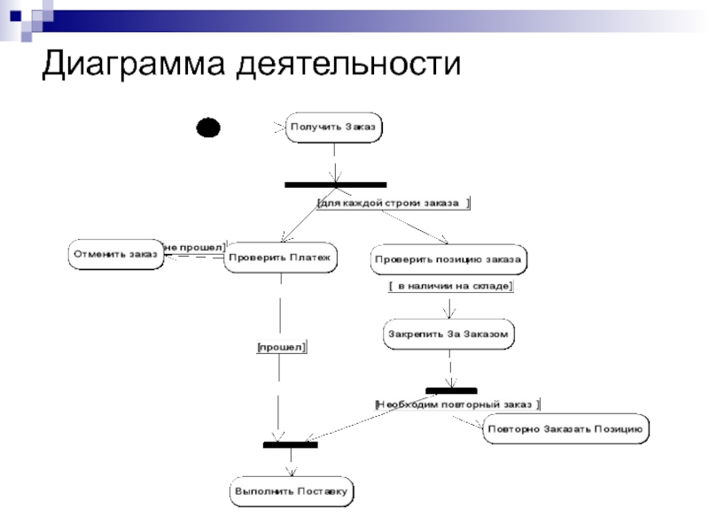 Разработать диаграмму деятельности