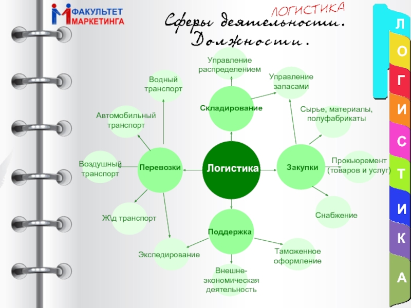 Управление распределением. Управление распределением товара. Личная профессиональная перспектива схема. Управление запасами.