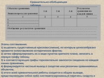 Сравнительно-обобщающая таблица.
Этапы составления:
1) выделить существенные