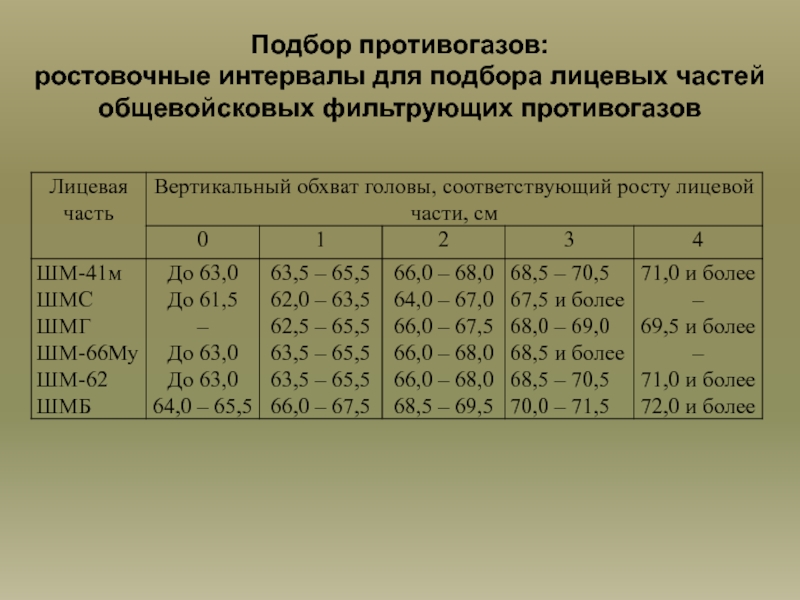 Расчет противогазов. Подбор лицевой части противогаза. Подбор противогаза.