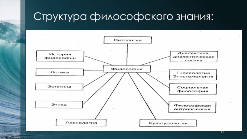 Структура философского знания презентация