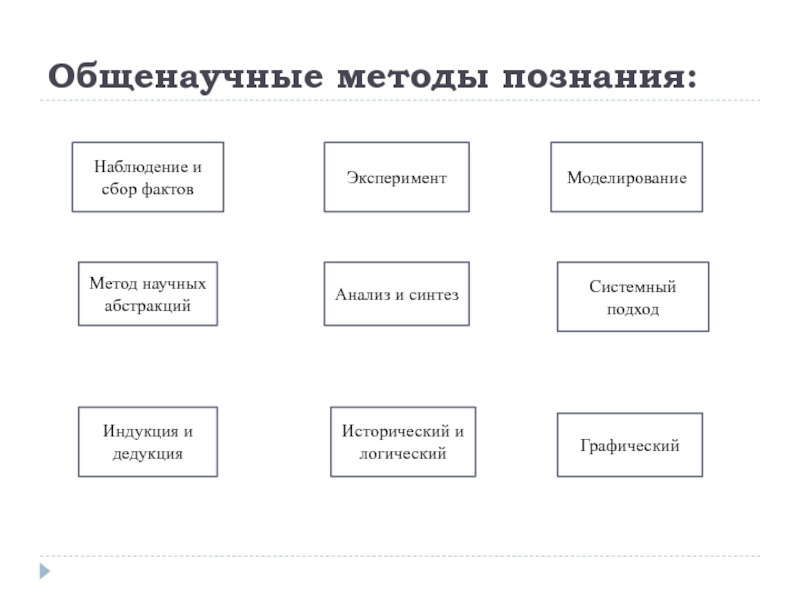 Логика и методология познания. Системный метод научного познания относится. Общенаучные методы научного познания. Общенаучные логические методы и приемы познания. Общенаучные методы анализа.