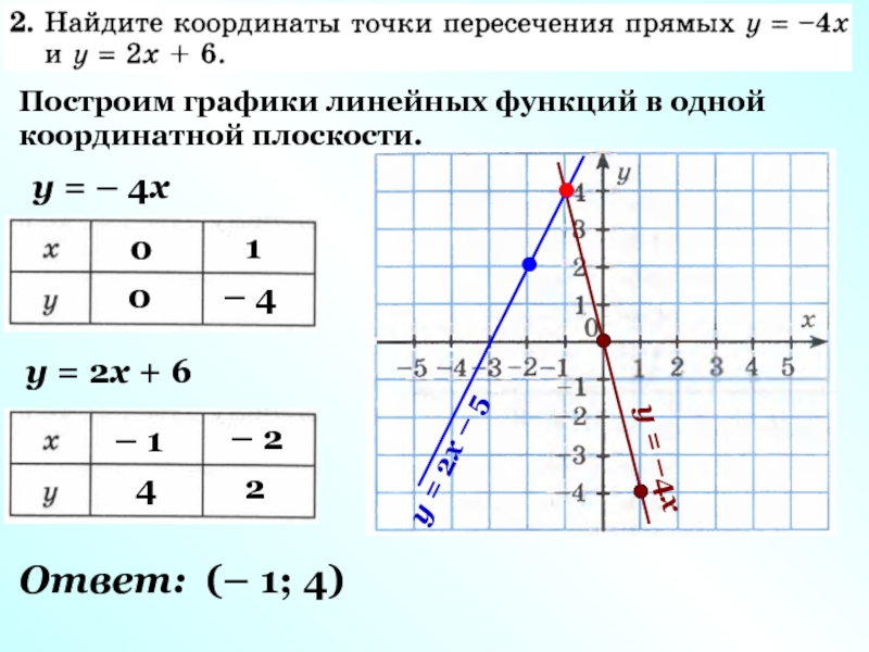 У 1 найдите координаты точки пересечения. Взаимное расположение графиков на координатной плоскости. Координатный графики линейных функции. Расположение графиков в координатной плоскости. У = 4х - 2 линейный график.