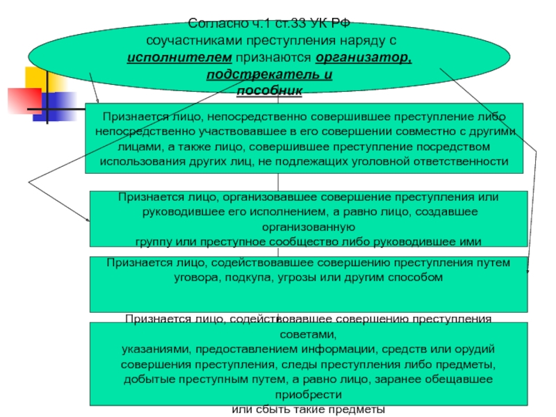 Пособник. Исполнитель организатор подстрекатель пособник. Соучастник подстрекатель пособник. Соучастники преступления. Соучастники преступления пособник подстрекатель организатор.