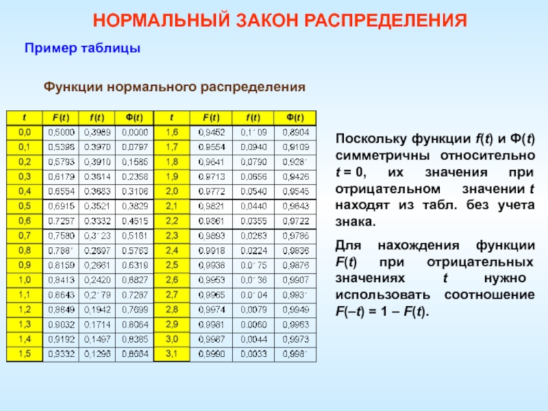 Значение t 2