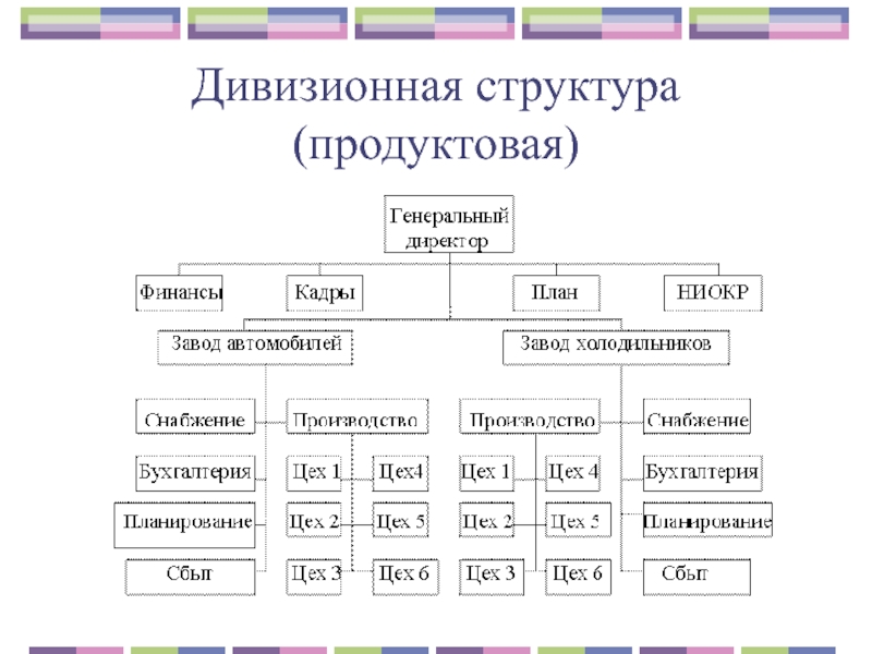 Схема дивизионной структуры управления