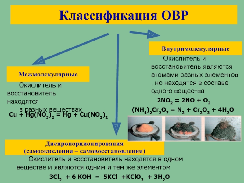 Восстановитель в реакции. ОВР окислитель восстановитель. Типы окислительно-восстановительных реакций примеры. Реакции окисления и восстановления. Окислительно-восстановительные реакции в неорганической химии.