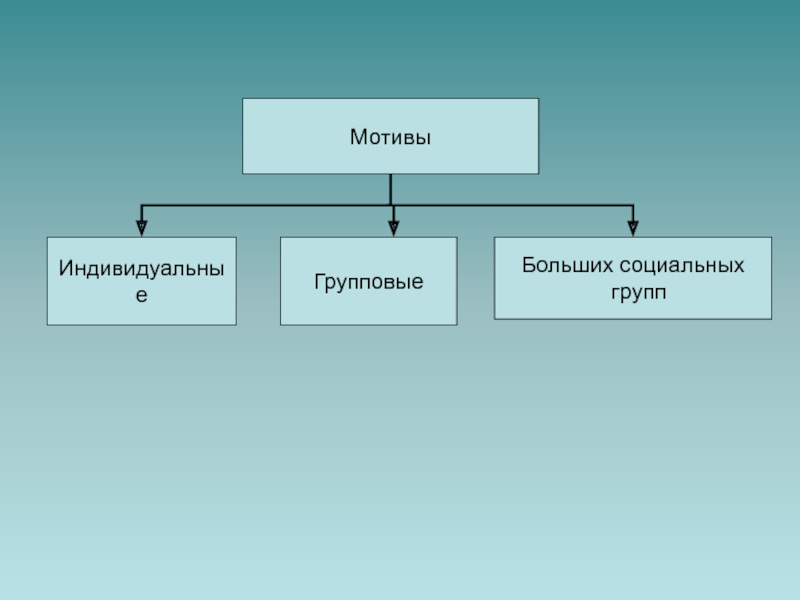 Индивидуальные мотивы. Группы мотивов. Мотивы деятельности. Группы мотивов деятельности.