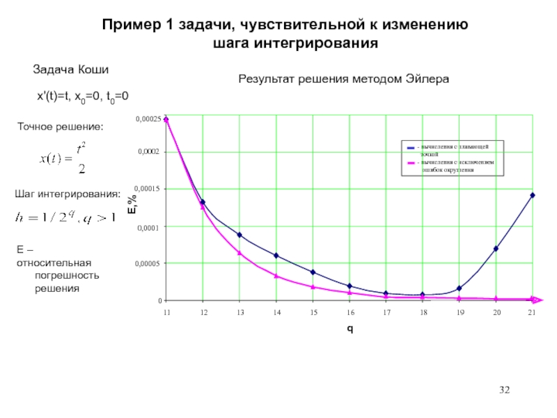 Шаг изменения. Шаг интегрирования это. Задача Коши график. Уменьшение шага метода Эйлера погрешность.