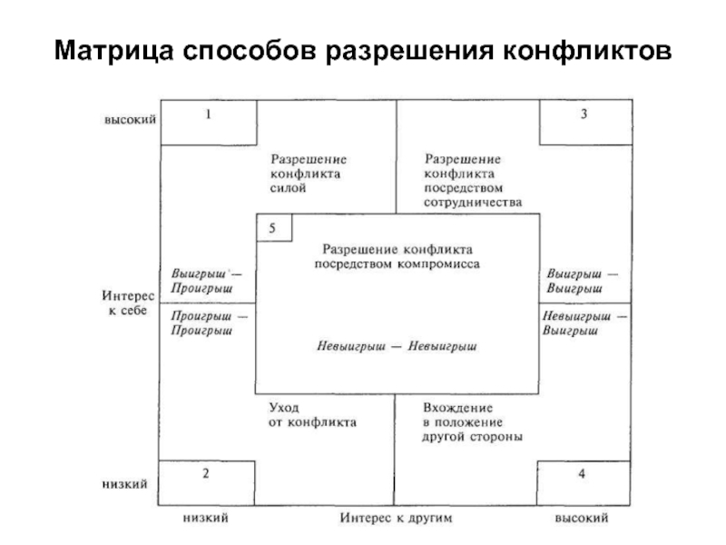 Стили разрешения. Матрица решения конфликтов. Матрица разрешения конфликтов. Матрица управления конфликтами. Матрица конфликтных стратегий.