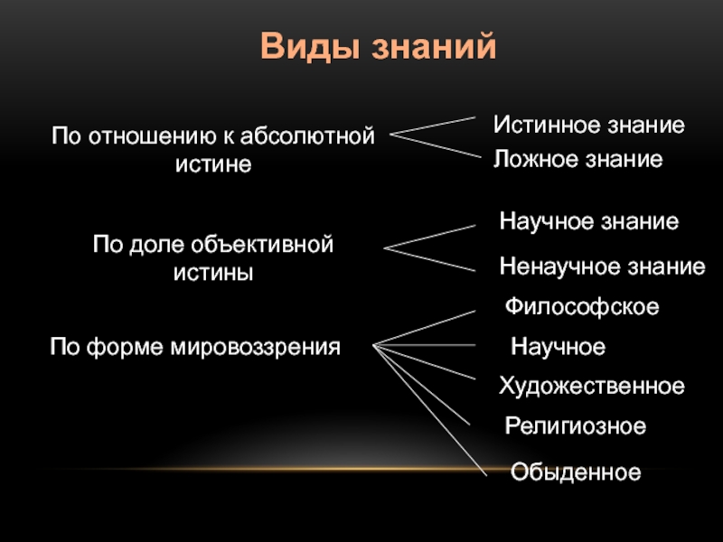 Истинное знание. Виды познания научное и ненаучное. Истинное и ложное знание. Ложное познание. Знание истинное и знание ложное.