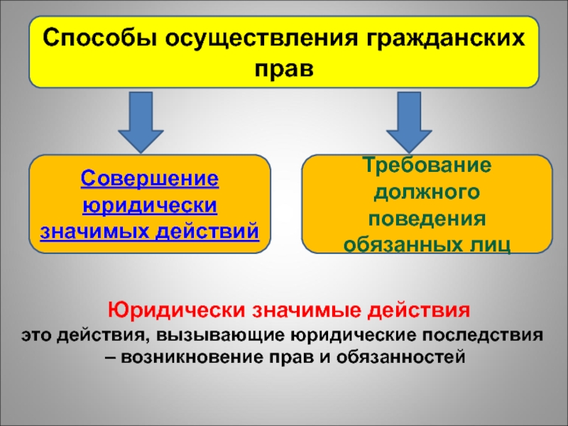 Приобретаемое право на совершение. Способы осуществления гражданских прав. Юридически значимые действия. Юридические значимые действия. Совершение юридически значимых действий это.