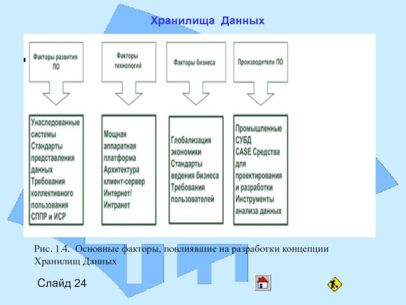 Типы хранилищ данных. Концепции хранения данных. Свойства хранилищ данных. Основные характеристики хранилищ данных. Данные склада.