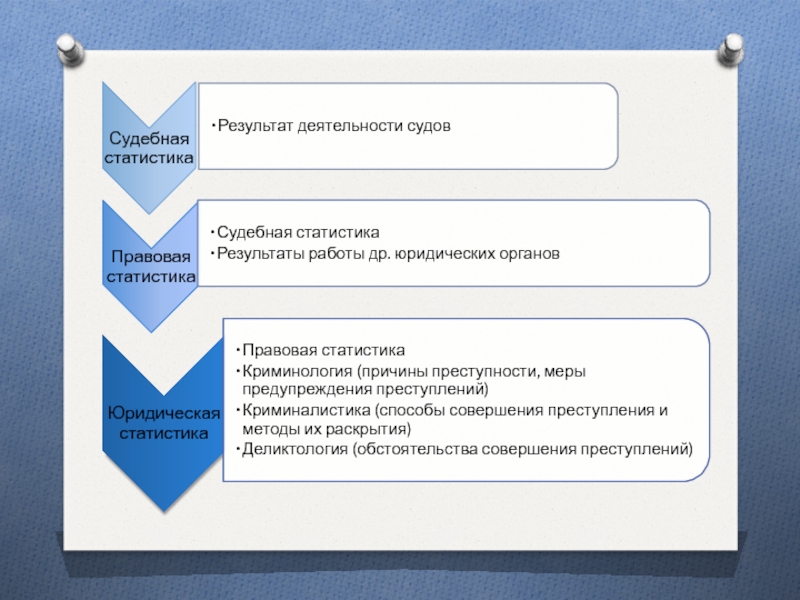 Юридическая статистика. Отрасли судебной статистики. Основные разделы судебной статистики. Структура судебной статистики. Задачи судебной статистики.