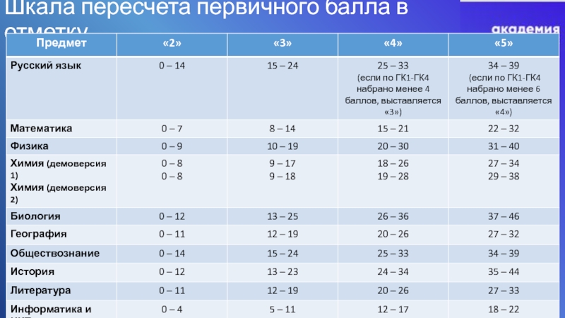 Оценивание огэ по физике 9. Пересчет баллов ЕГЭ В отметки. Шкала первичных баллов ЕГЭ 2022 русский. Шкала оценки. Первичные баллы по русскому ЕГЭ 2022.