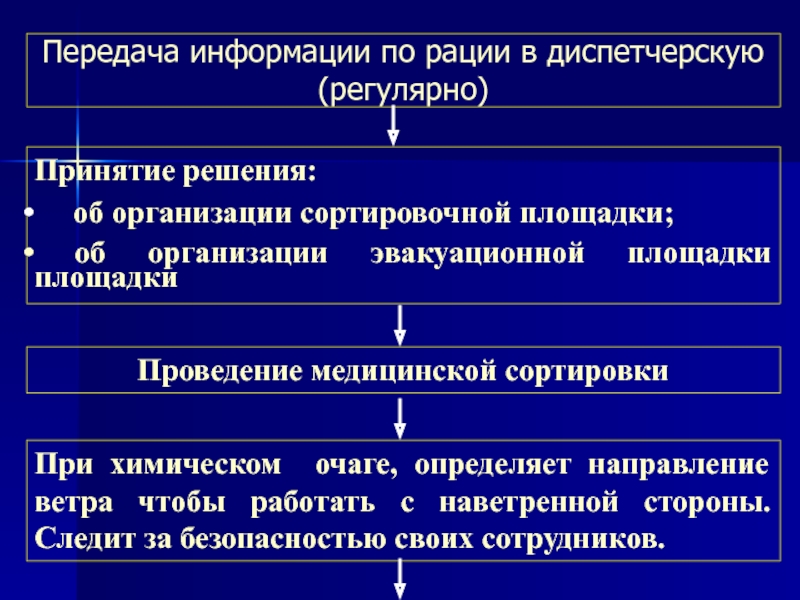 Передача организации. Передача информации по рации. Медицинский сортировочного пункта направлении ветра.