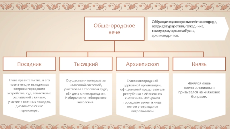 Укажите слово пропущенное в схеме вече тысяцкий митрополит